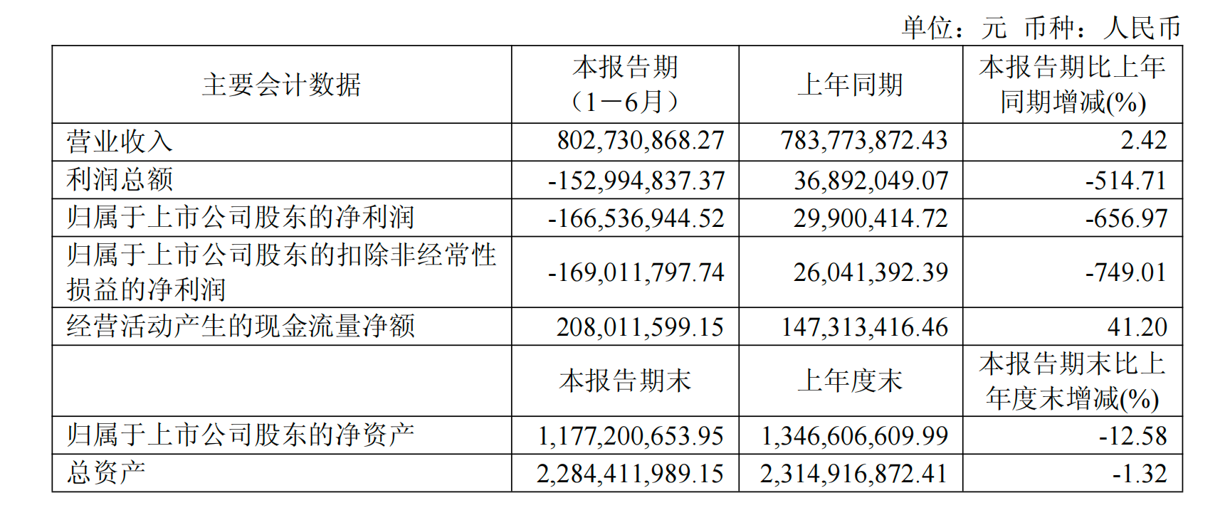 2.1亿元预收款来了，机器人还没形成收入，上纬新材先亏1.67亿